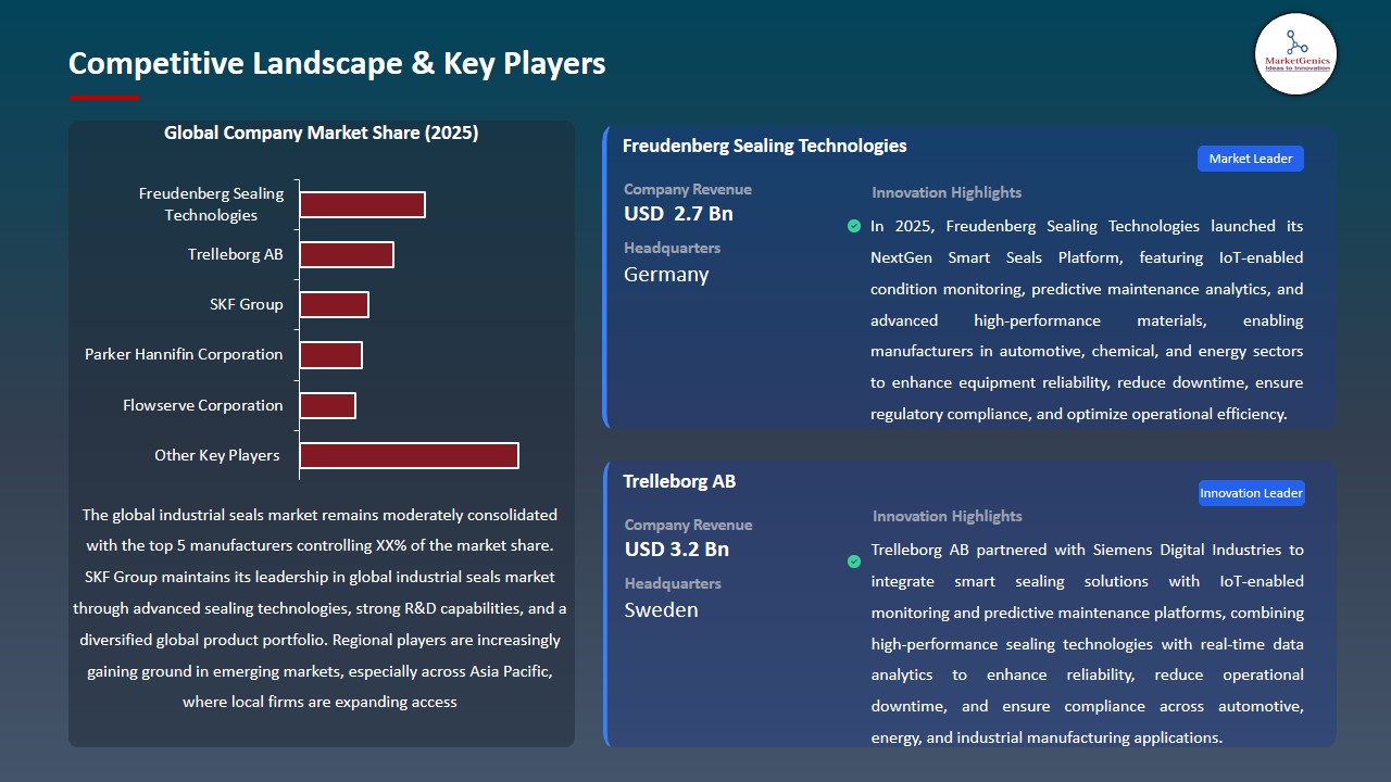 Industrial Seals Market 2026-2035_Competitive Landscape & Key Players