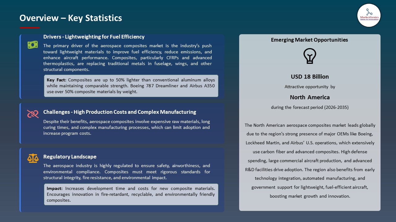 Global Aerospace Composites Market 2025-2035_Overview – Key Statistics