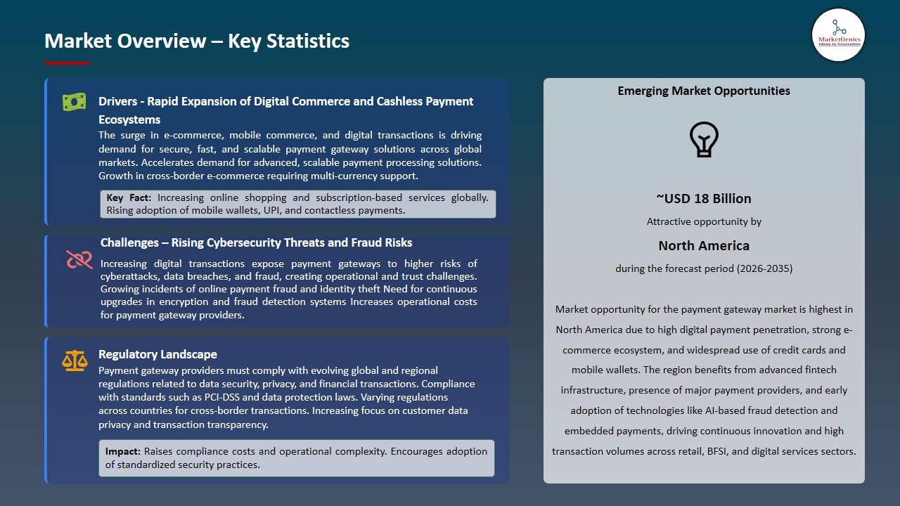 Payment Gateway Market 2026-2035_Overview – Key Statistics