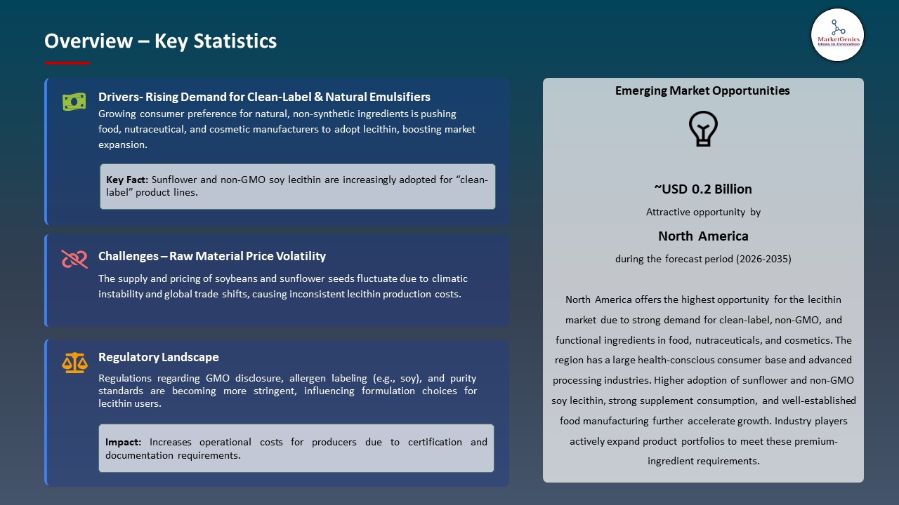 Global Lecithin Market 2026-2035_Overview – Key Statistics
