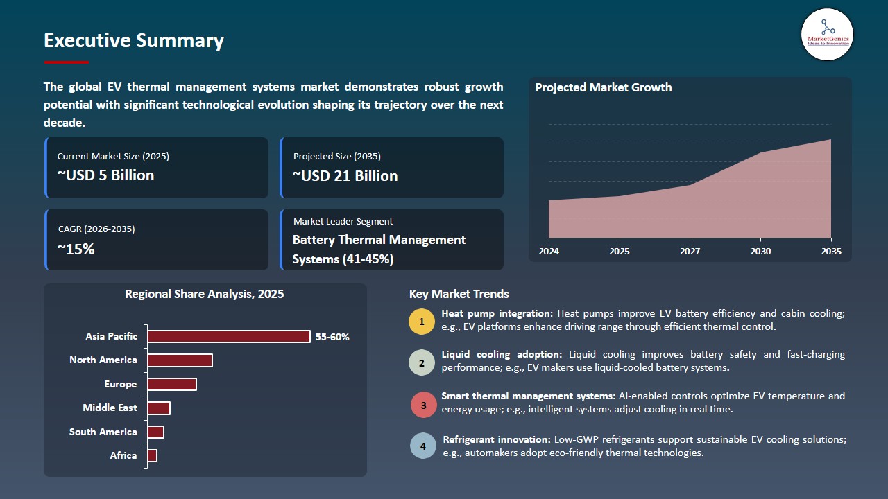 EV Thermal Management Systems Market 2026-2035_Executive Summary