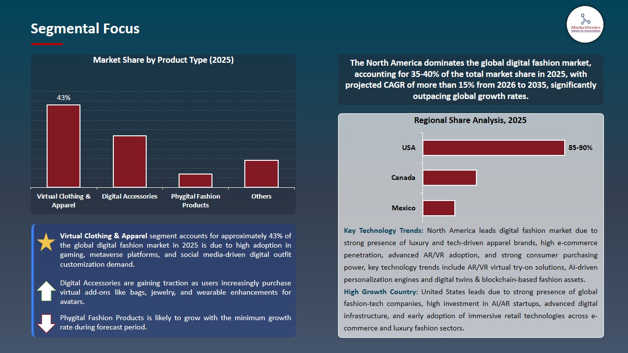 Digital Fashion Market 2026-2035_Segmental Focus