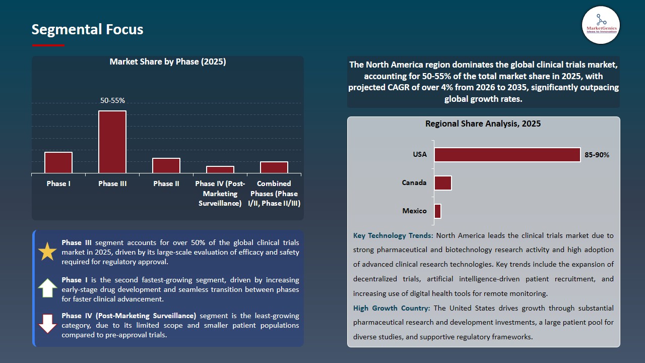 Clinical Trials Market 2026-2035_Segmental Focus