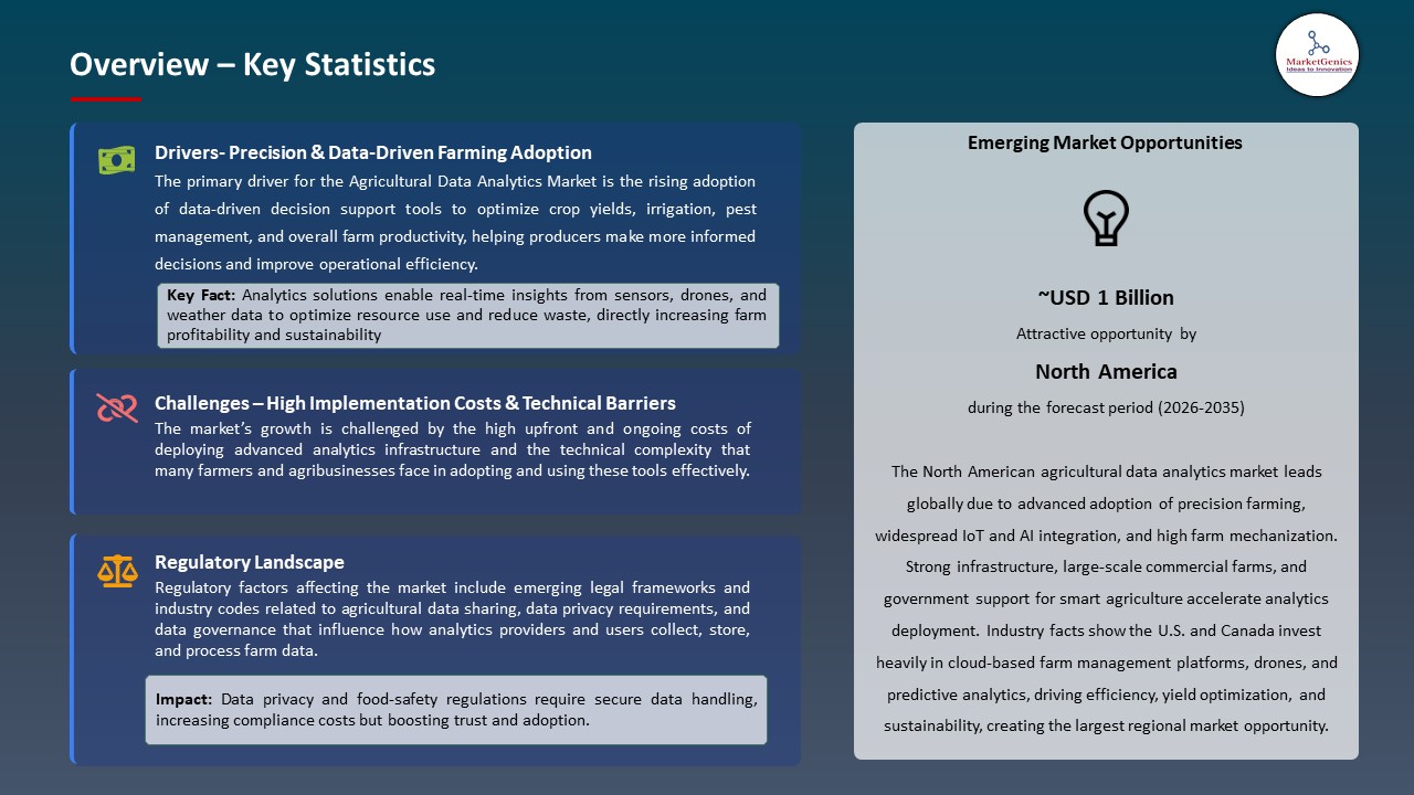Agricultural Data Analytics Market 2025-2035_Overview – Key Statistics