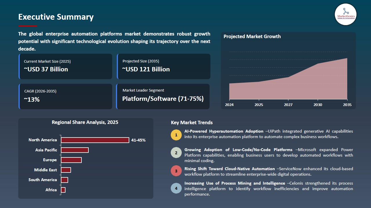 Enterprise Automation Platforms Market 2026-2035_Executive Summary