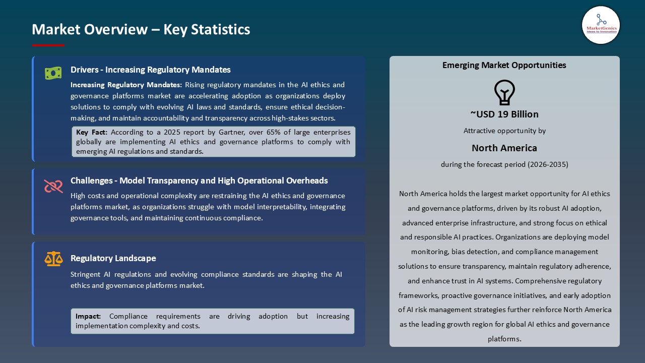 AI Ethics and Governance Platforms Market_Overview – Key Statistics