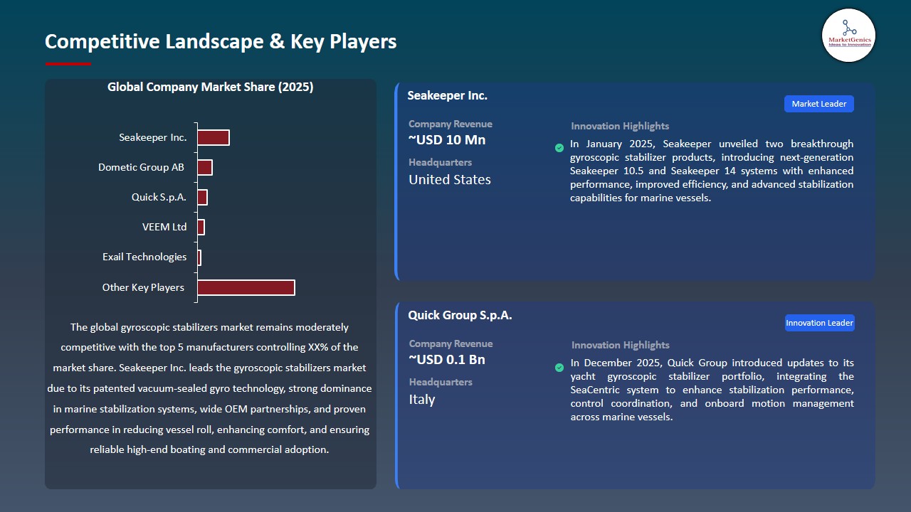 Gyroscopic Stabilizers Market 2026-2035_Competitive Landscape & Key Players