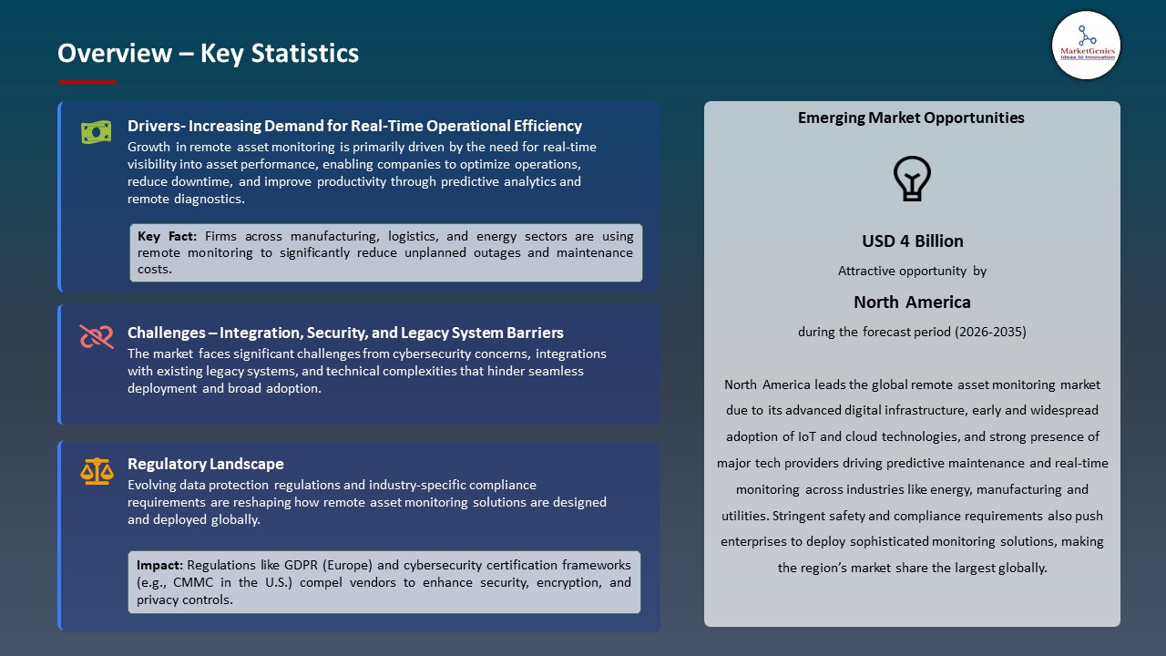 Global Remote Asset Monitoring Market 2026-2035_Overview – Key Statistics