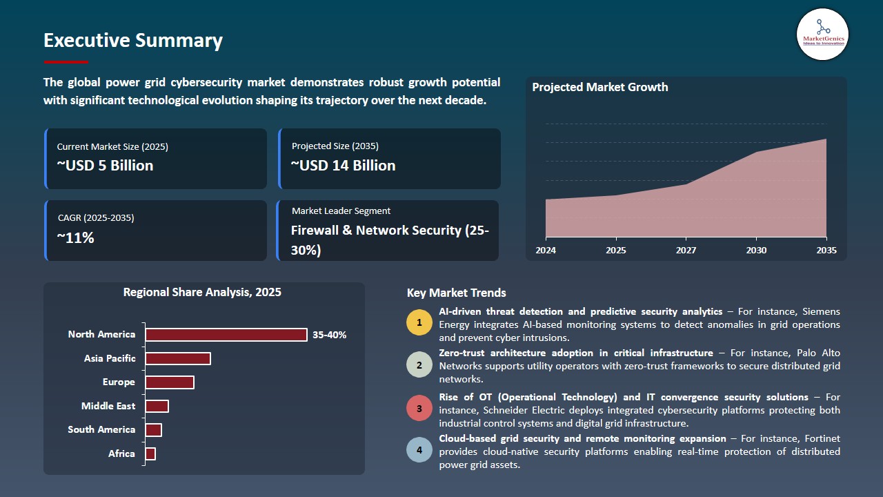 Power Grid Cybersecurity Market 2026-2035_Executive Summary