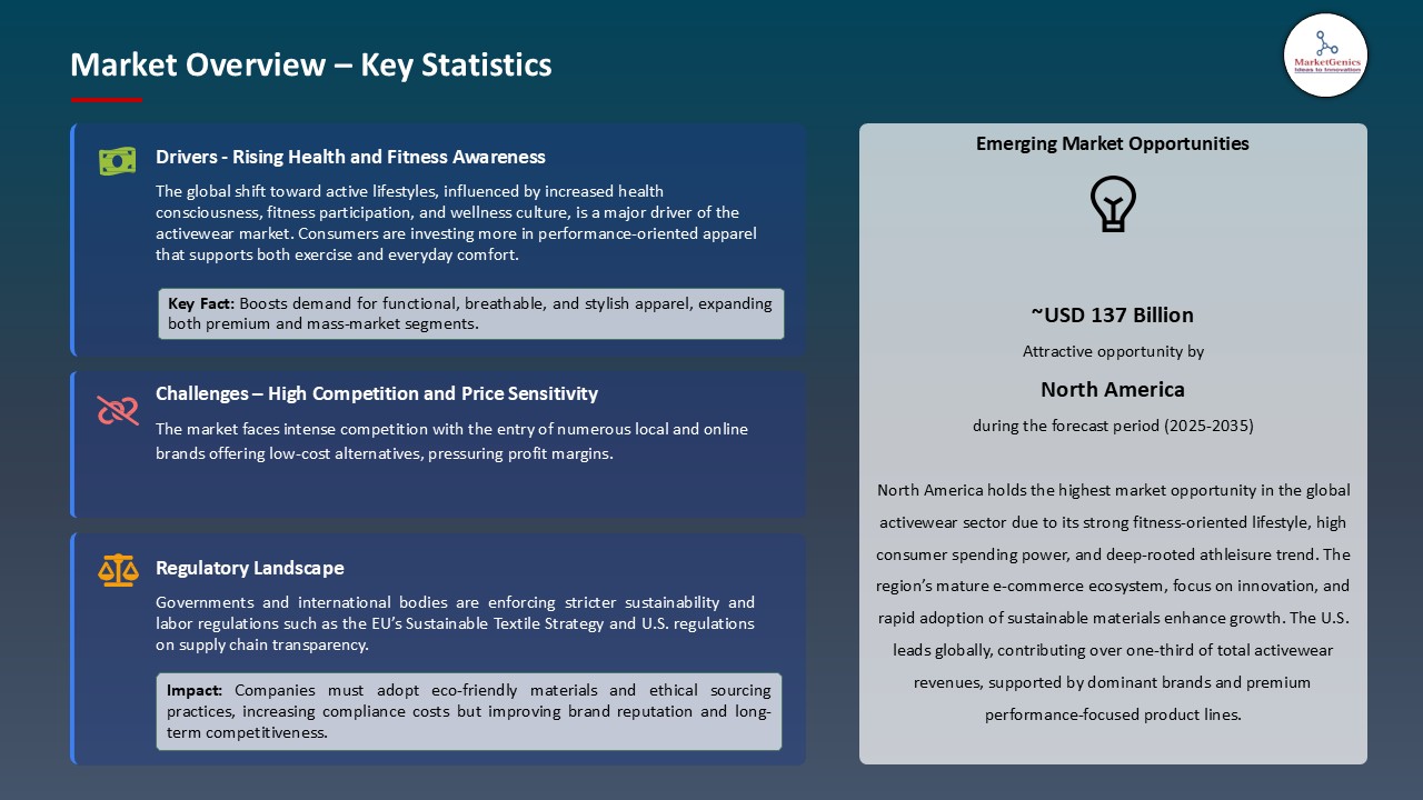 Activewear Market_Overview – Key Statistics