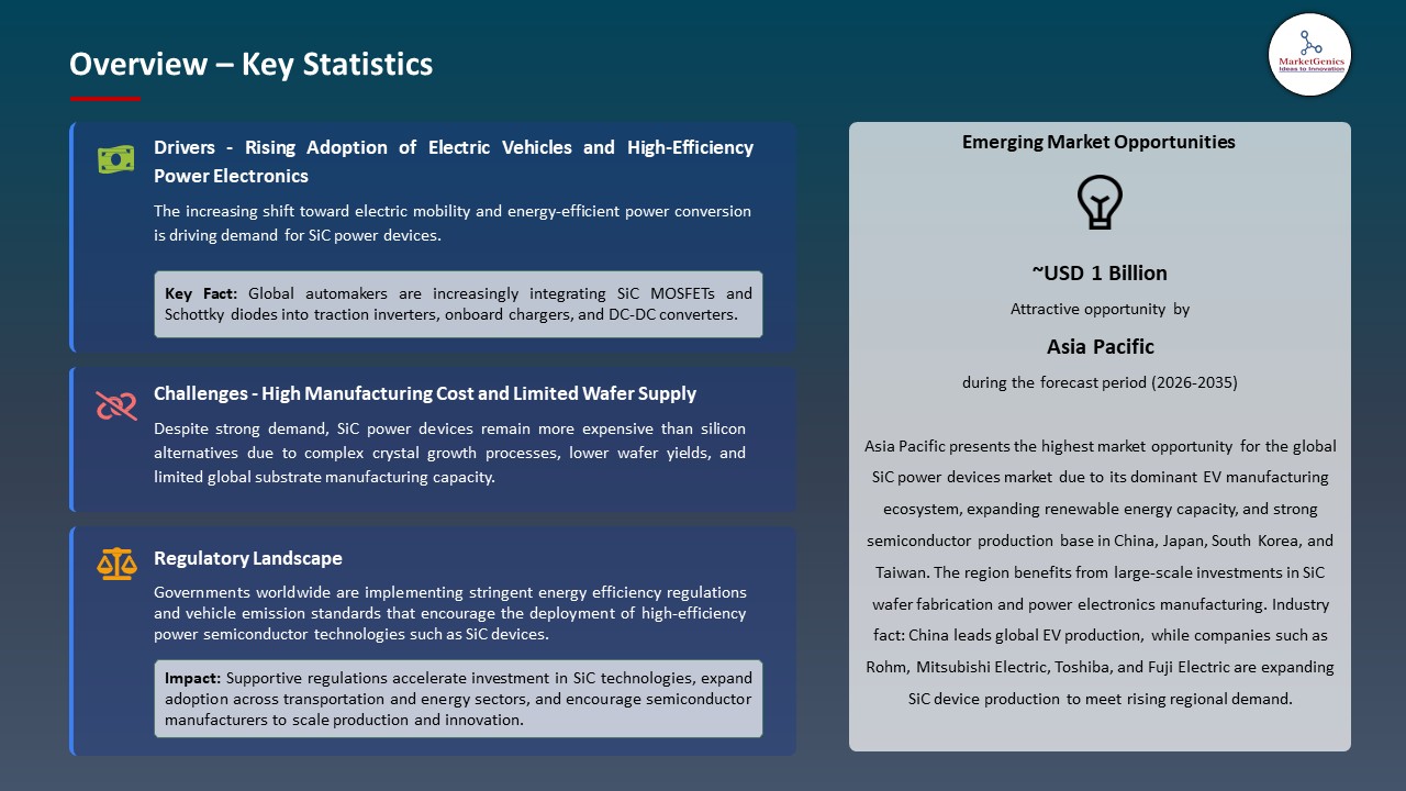 Global SiC Power Devices Market 2026-2035_Overview – Key Statistics