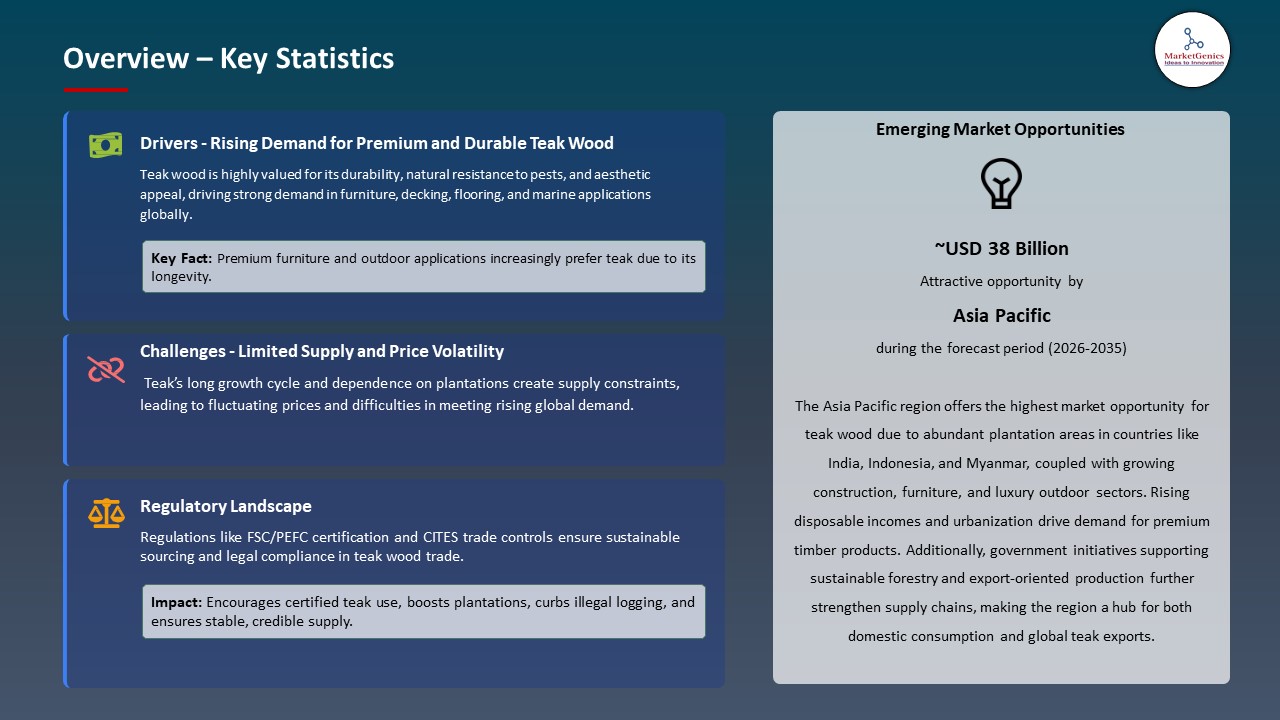 Global Teak Wood Market 2026-2035_Overview – Key Statistics