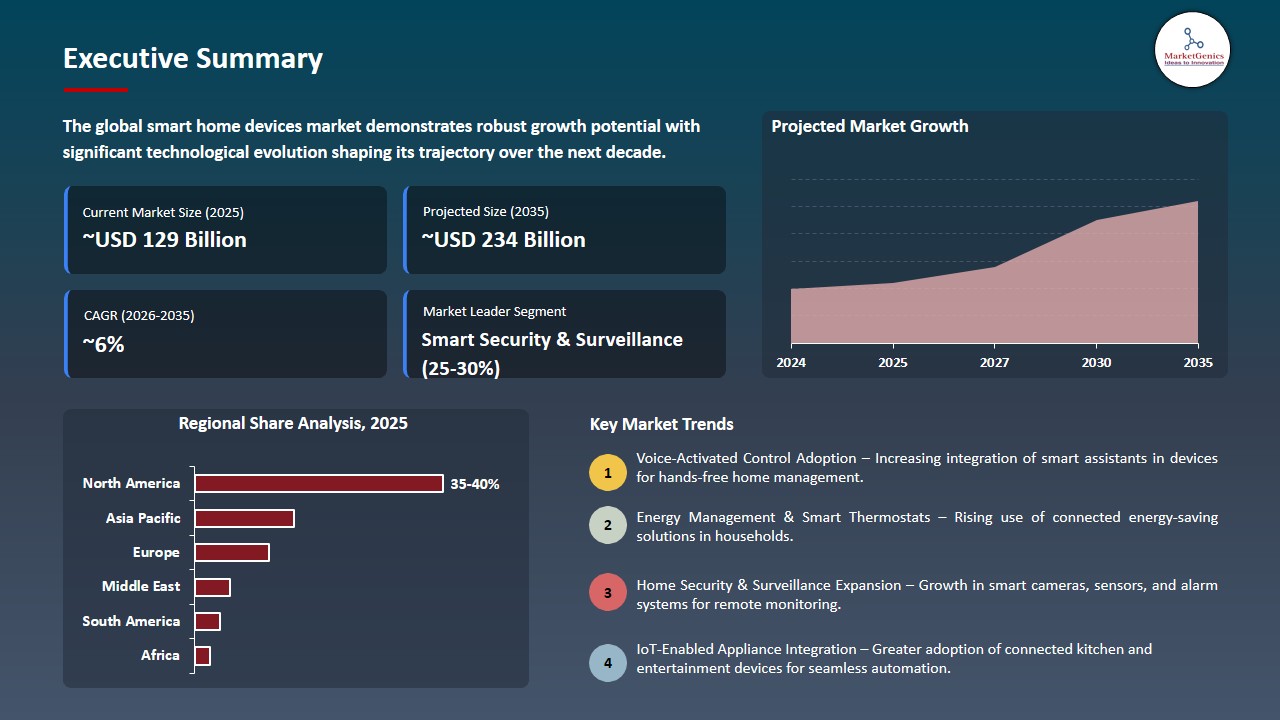Smart Home Devices Market  2026-2035_Executive Summary