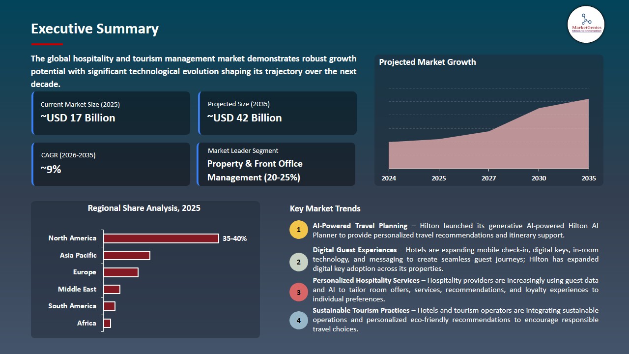 Hospitality and Tourism Management Market 2026-2035_Executive Summary