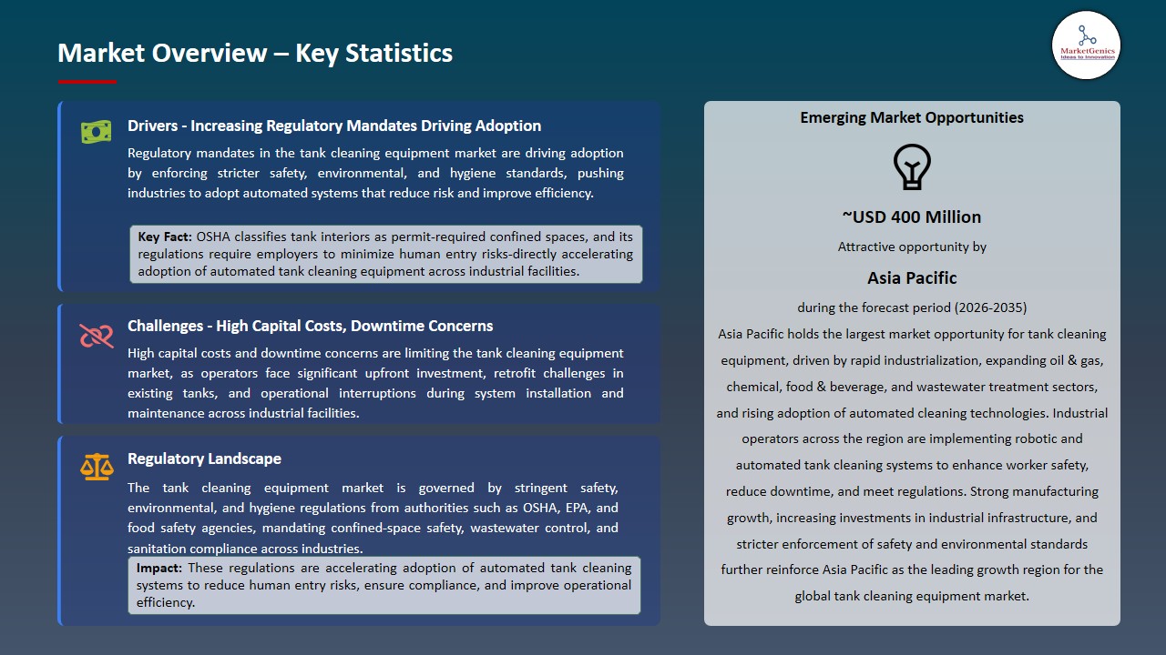 Tank Cleaning Equipment Market 2026-2035_Overview – Key Statistics