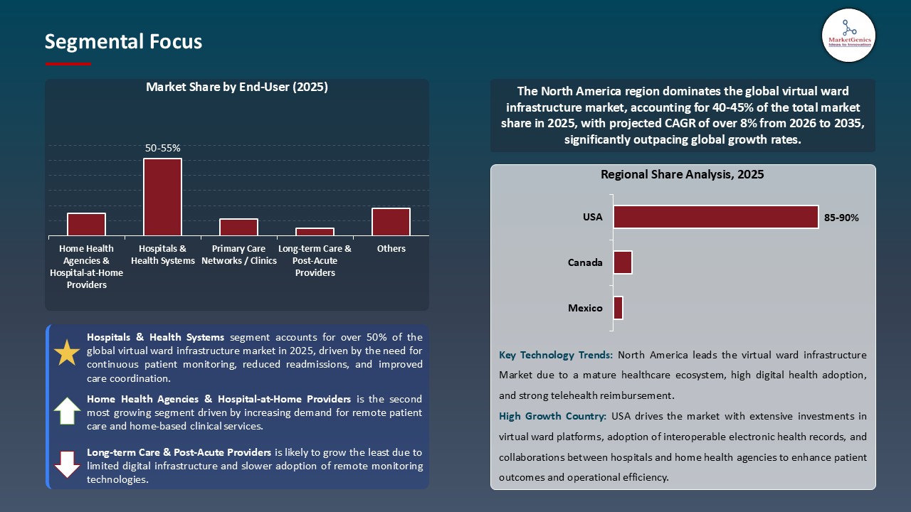 Virtual Ward Infrastructure Market_Segmental Focus
