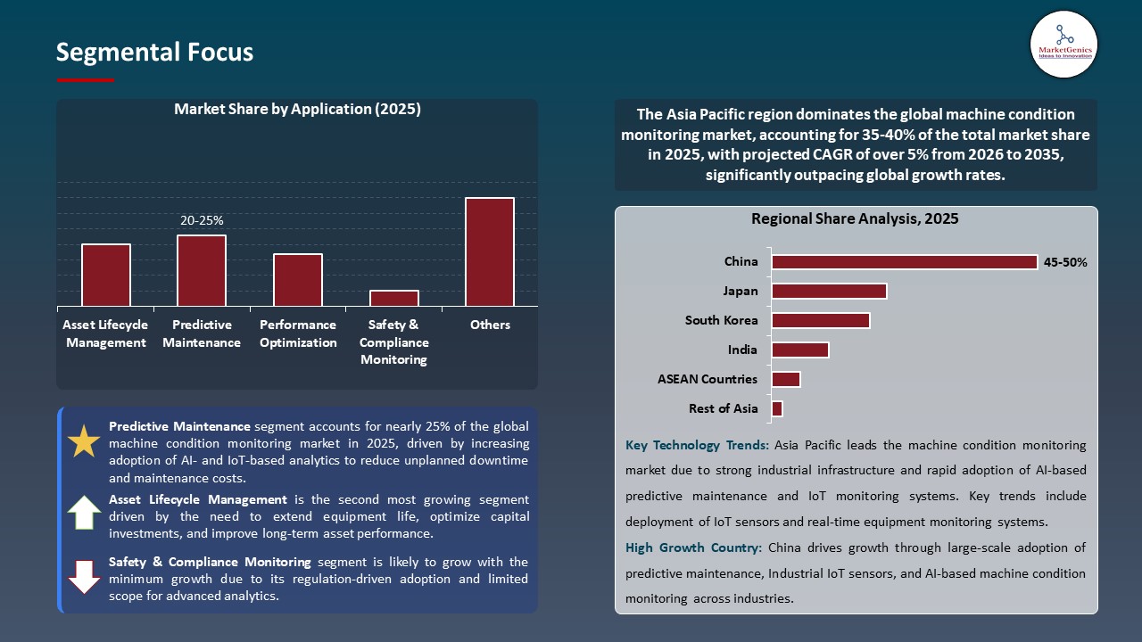 Global Machine Condition Monitoring Market 2026-2035_Segmental Focus