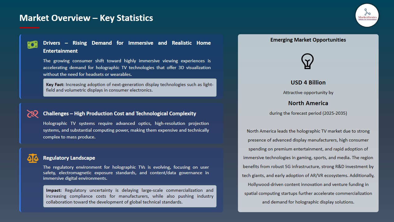 Holographic TV Market 2026-2035_Overview – Key Statistics