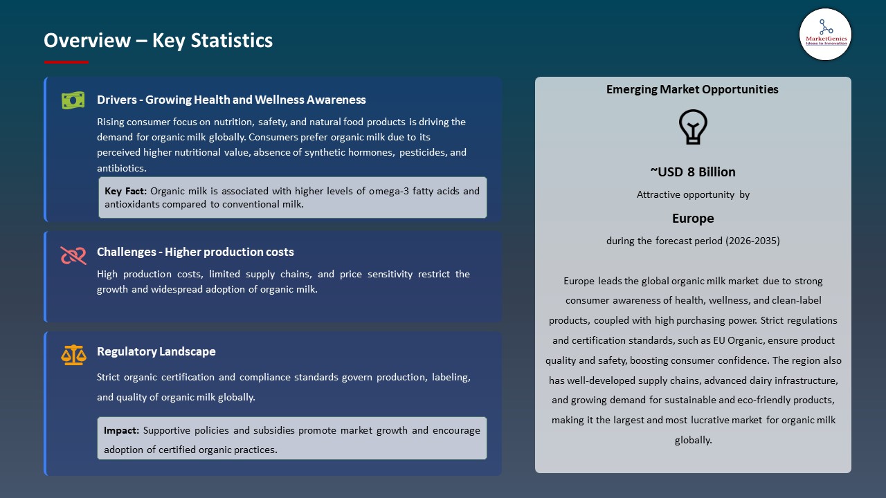 Global Organic Milk Market 2026-2035_Overview – Key Statistics