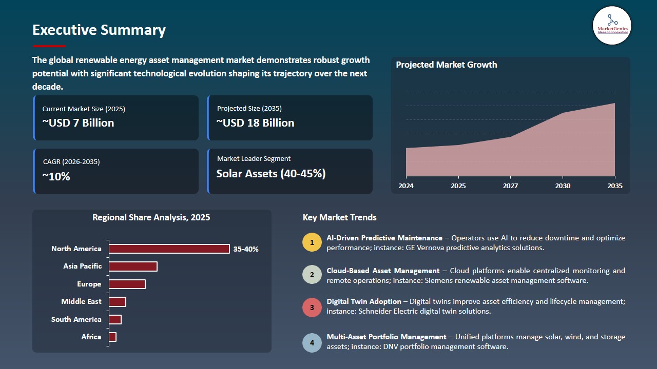 Renewable Energy Asset Management Market 2026-2035_Executive Summary