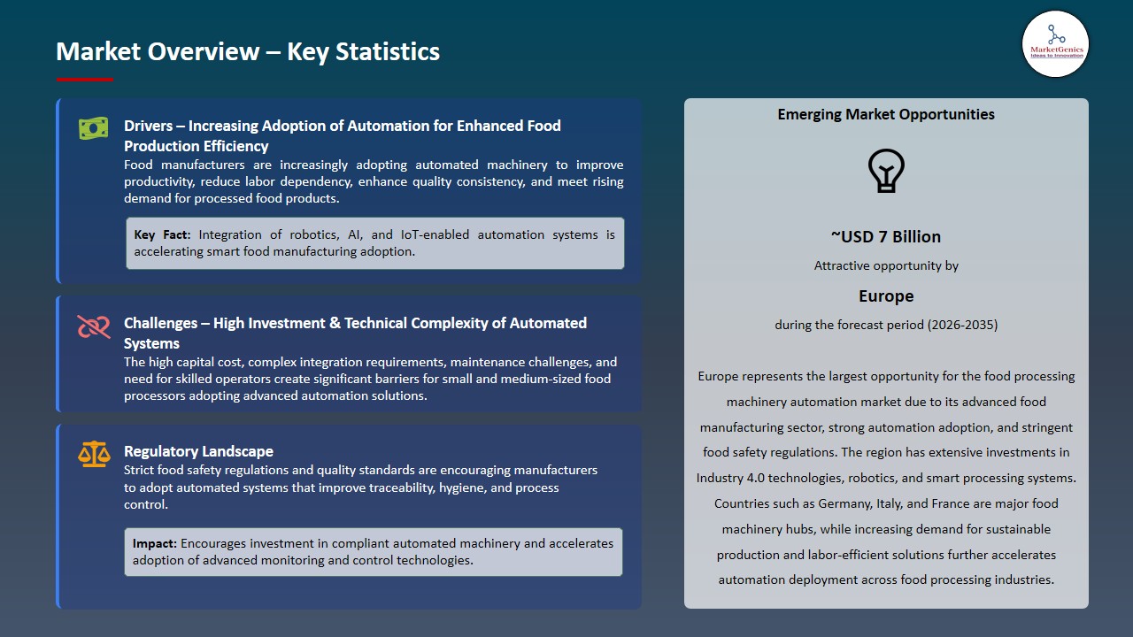 Food Processing Machinery Automation Market 2026-2035_Overview – Key Statistics