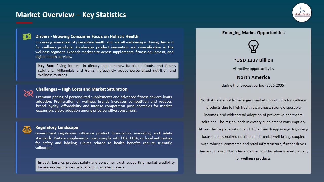 Wellness Products Market 2026-2035_Overview – Key Statistics