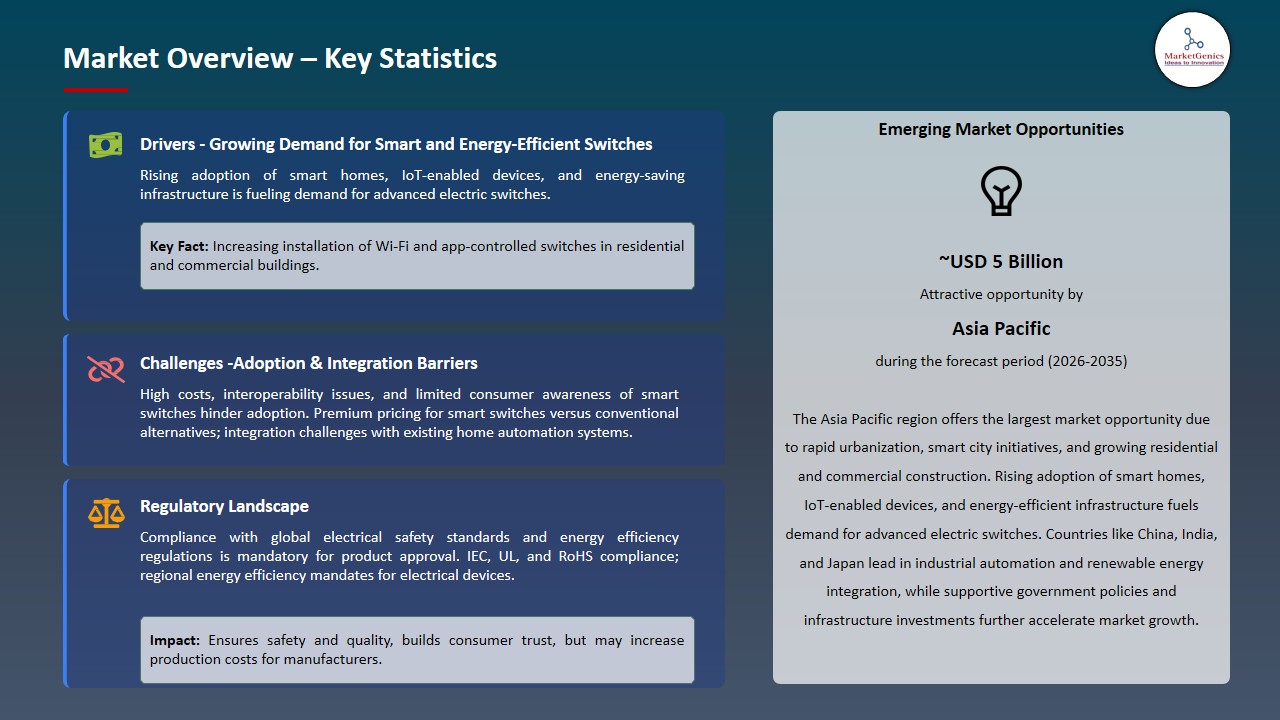 Electric Switches Market 2026-2035_Overview – Key Statistics