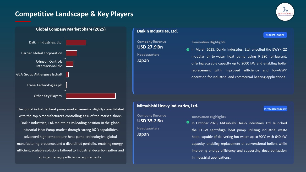 Global Industrial Heat Pump Market 2026-2035_Competitive Landscape & Key Players