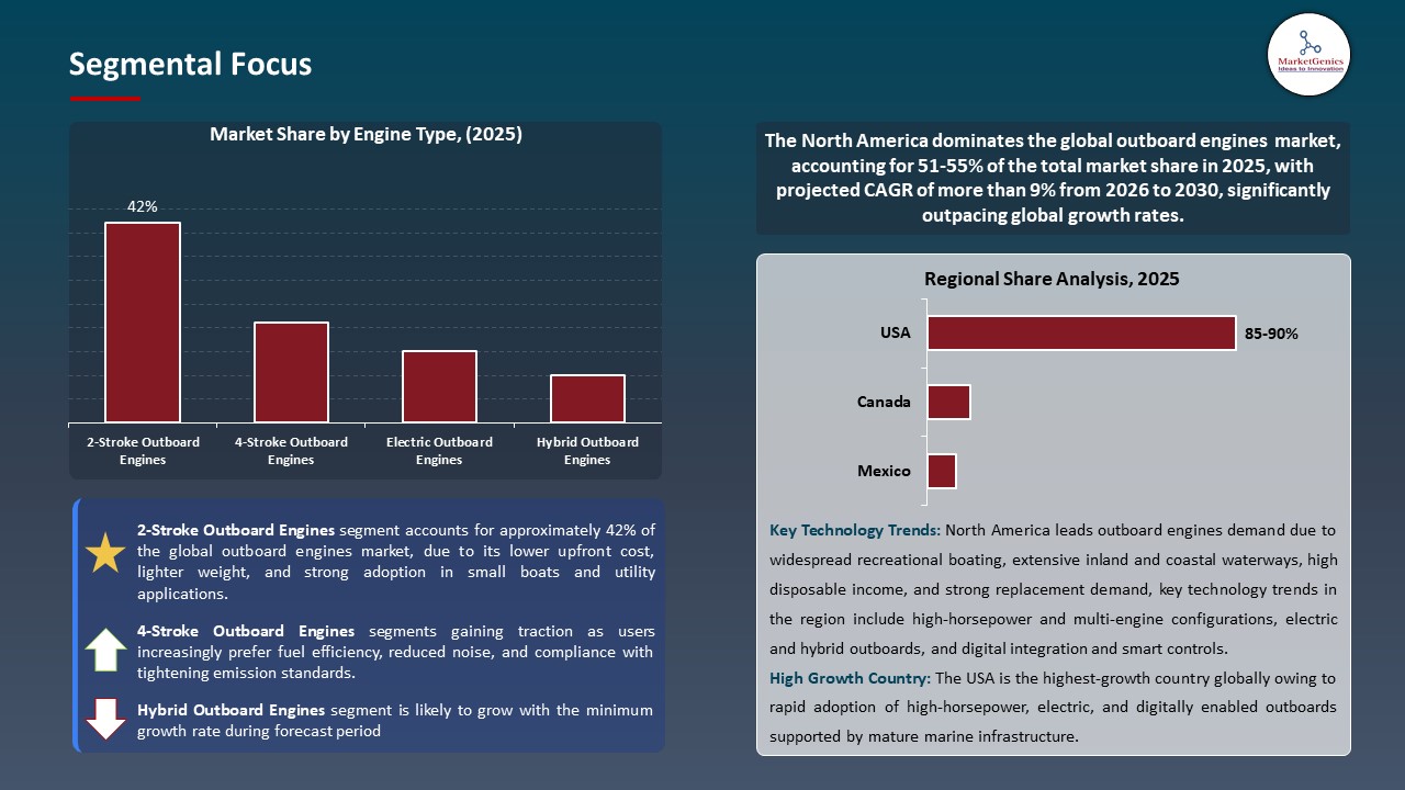Outboard Engines Market 2026-2035_Segmental Focus