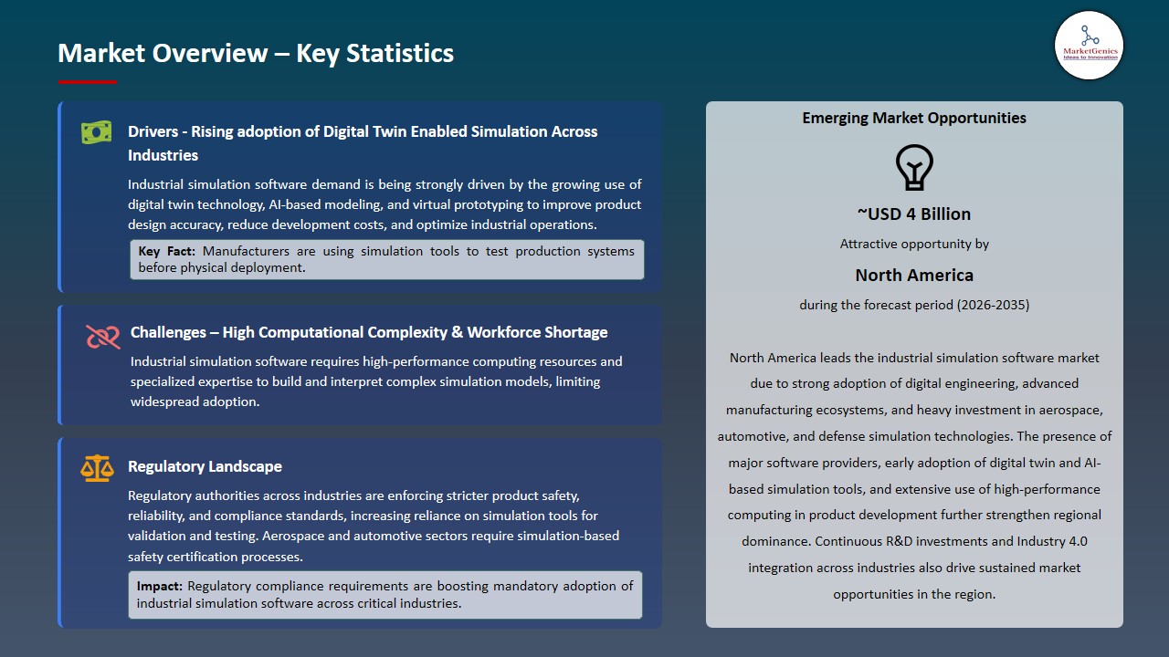 Industrial Simulation Software Market 2026-2035_Overview – Key Statistics