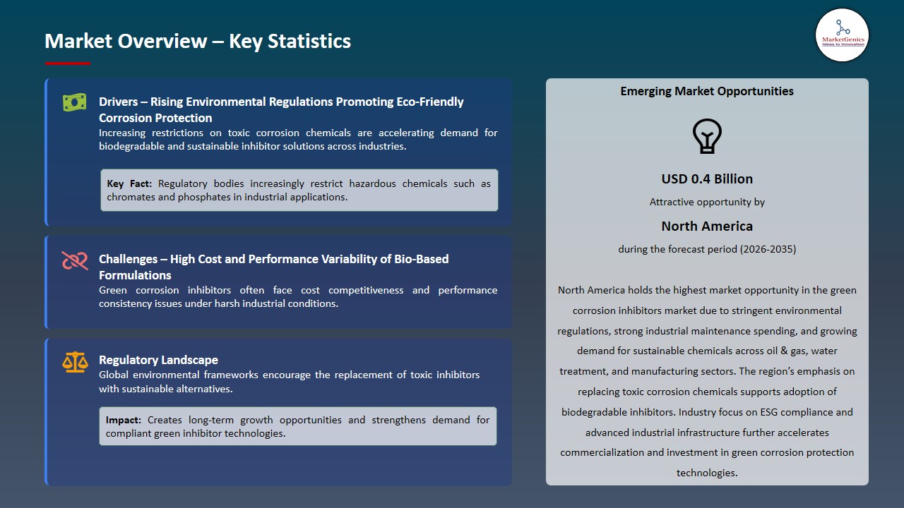 Green Corrosion Inhibitors Market 2026-2035_Overview – Key Statistics