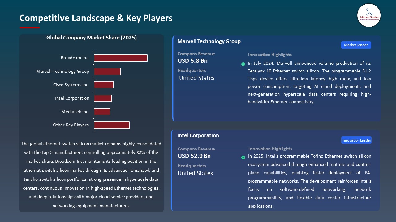 Global Ethernet Switch Silicon Market 2026-2035_Competitive Landscape & Key Players