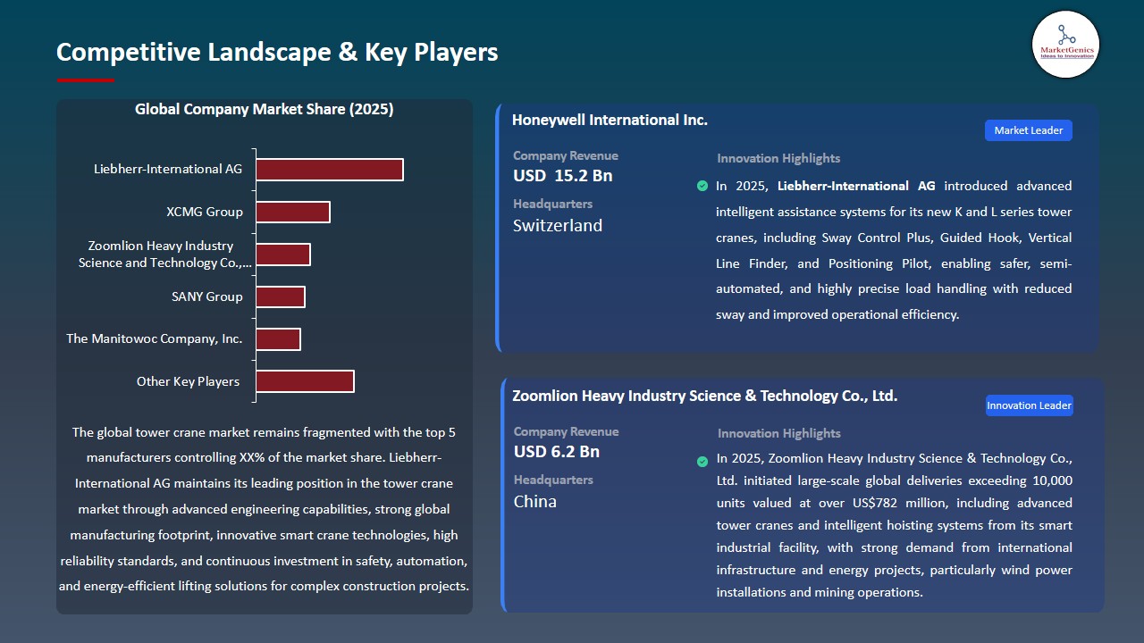 Tower Crane Market 2026-2035_Competitive Landscape & Key Players