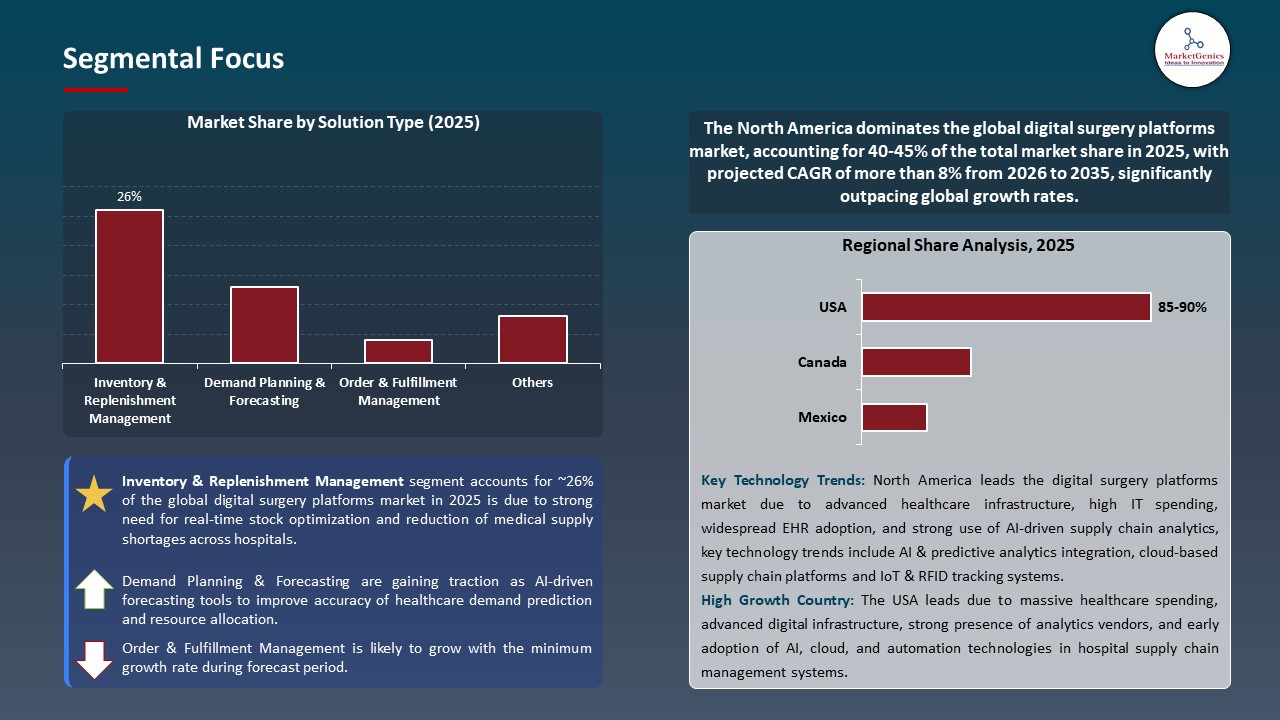 Global Healthcare Supply Chain Analytics Market 2026-2035_Segmental Focus