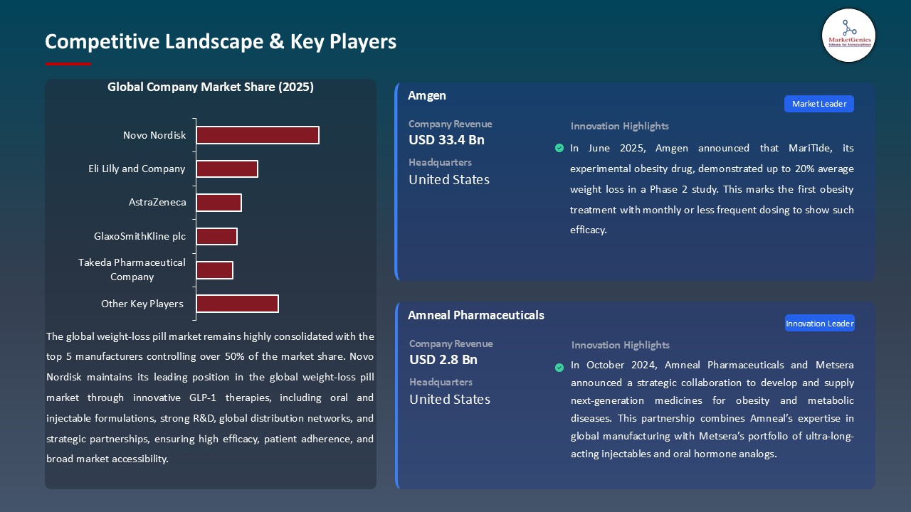 Weight‑Loss Pill Market_Competitive Landscape & Key Players