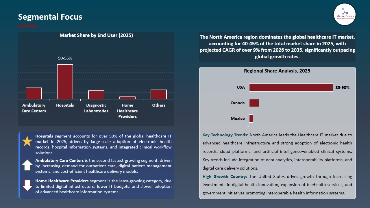 Healthcare IT Market 2026-2035_Segmental Focus