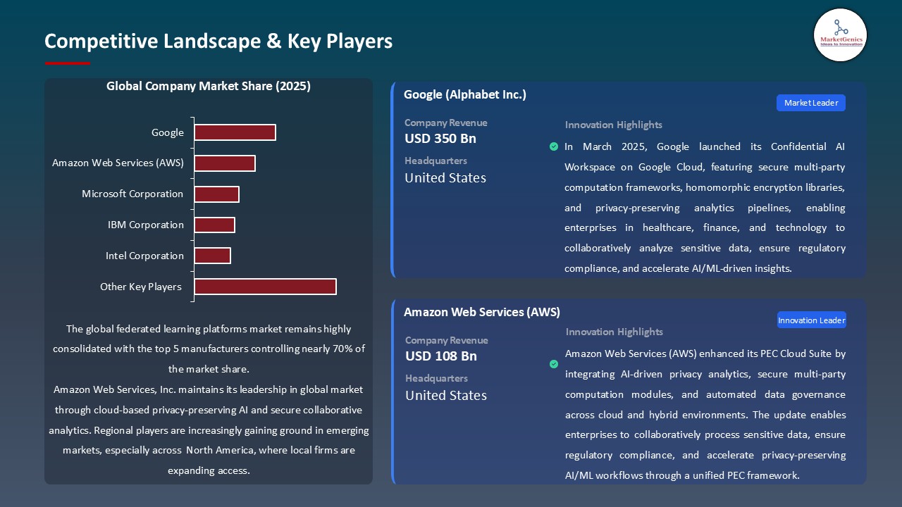 Federated Learning Platforms Market_Competitive Landscape & Key Players