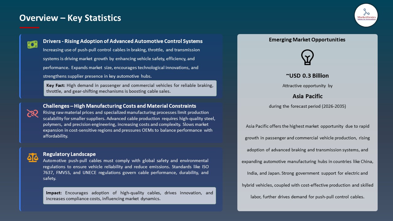 Global Automotive Push Pull Control Cable Market 2026-2035_Overview – Key Statistics