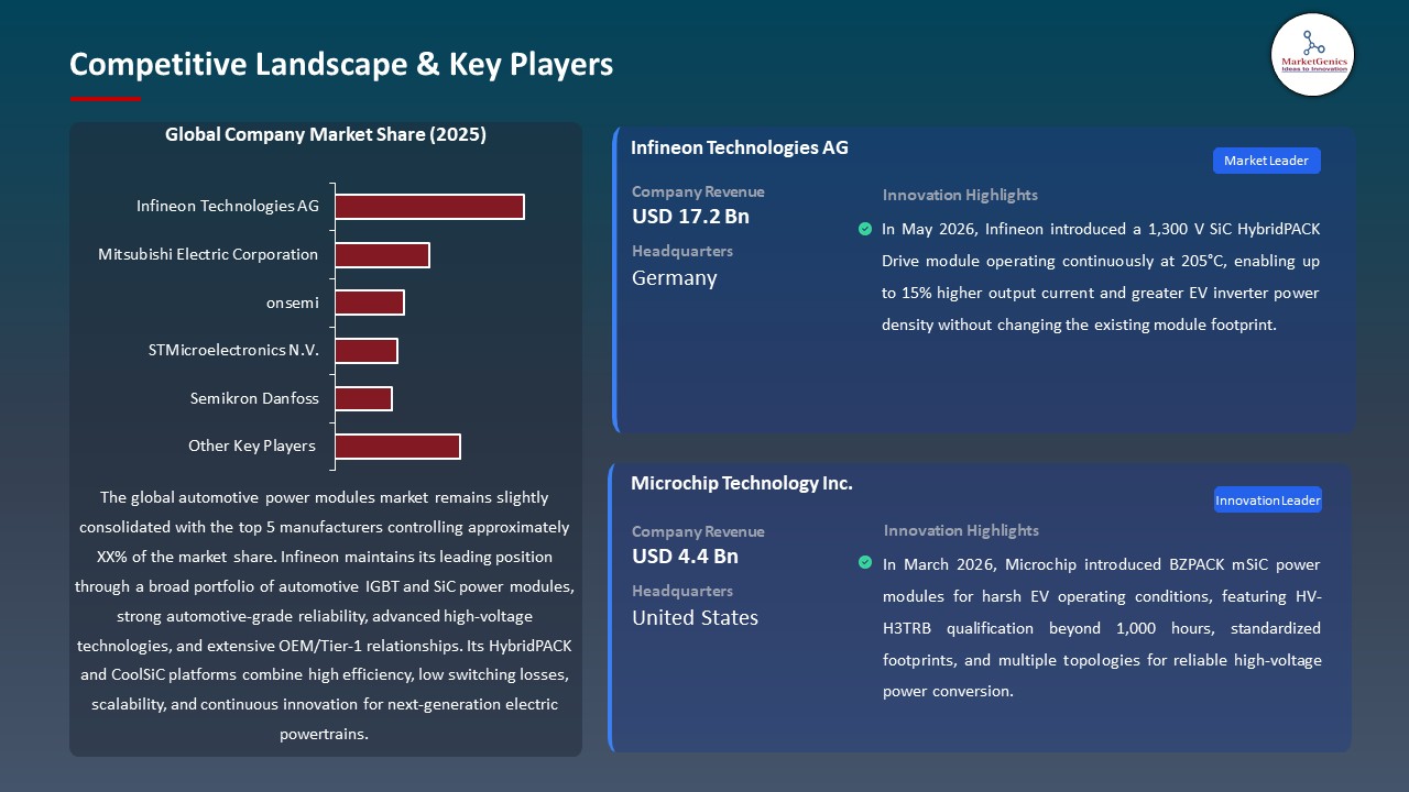Global Automotive Power Modules Market 2026-2035_Competitive Landscape & Key Players