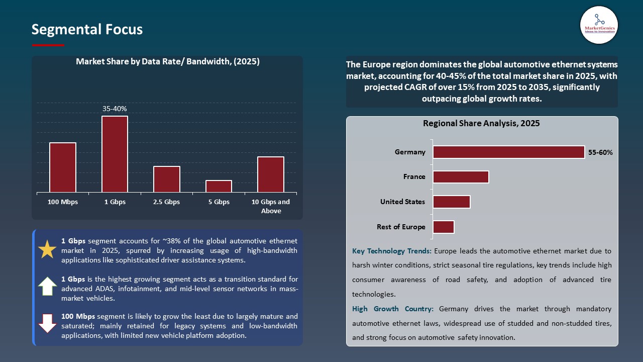 Global Automotive Ethernet Market 2026-2035_Segmental Focus