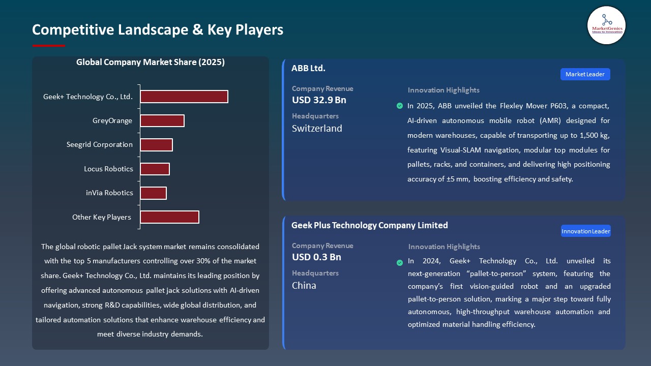 Global Robotic Pallet Jack System Market 2026-2035_Competitive Landscape & Key Players