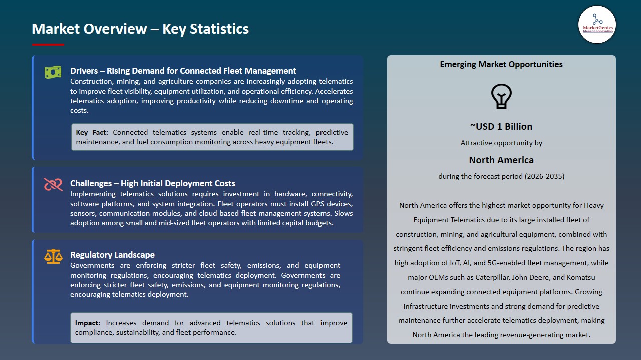 Heavy Equipment Telematics Market 2026-2035_Overview – Key Statistics