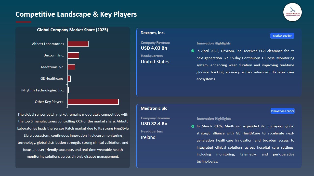 Sensor Patch Market 2026-2035_Competitive Landscape & Key Players