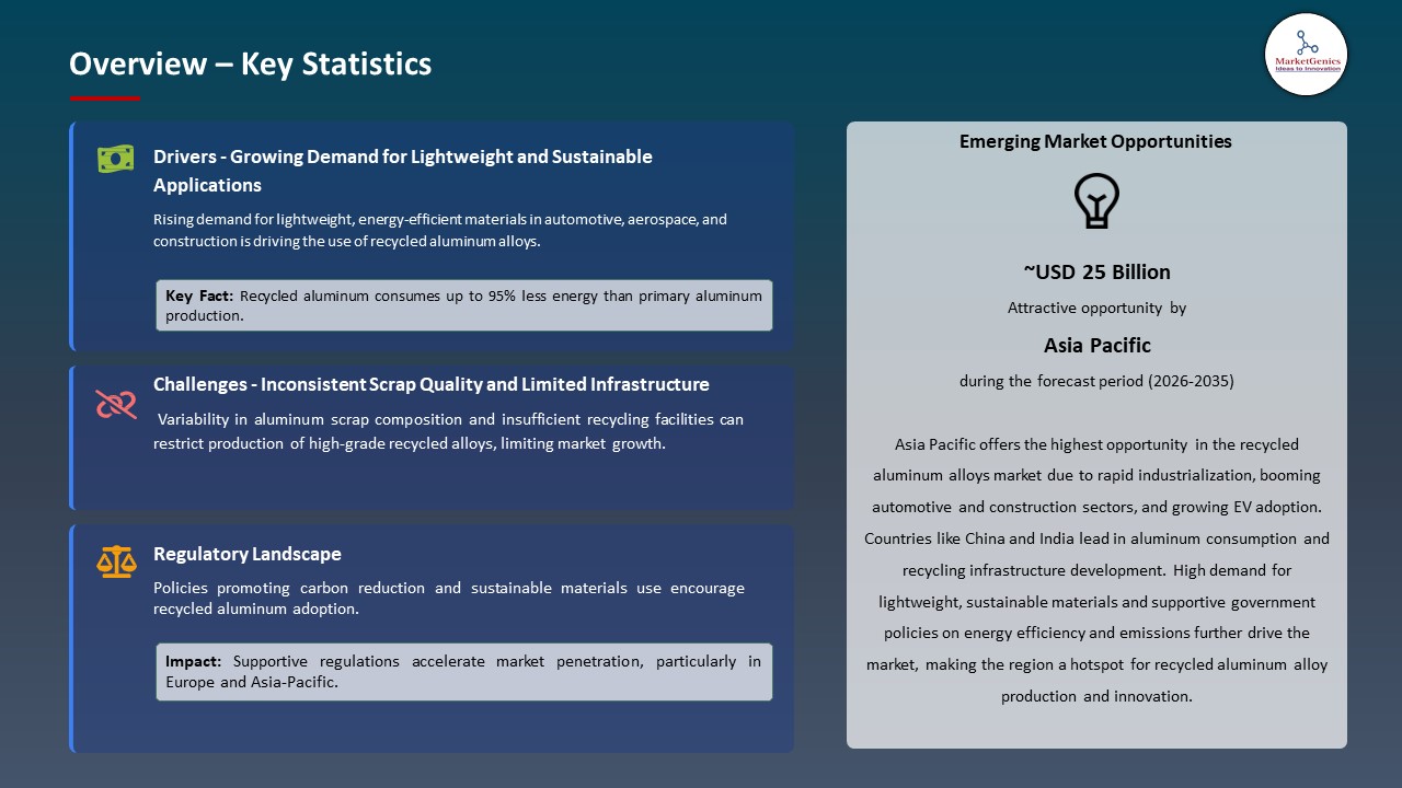 Global Recycled Aluminum Alloys Market 2026-2035_Overview – Key Statistics
