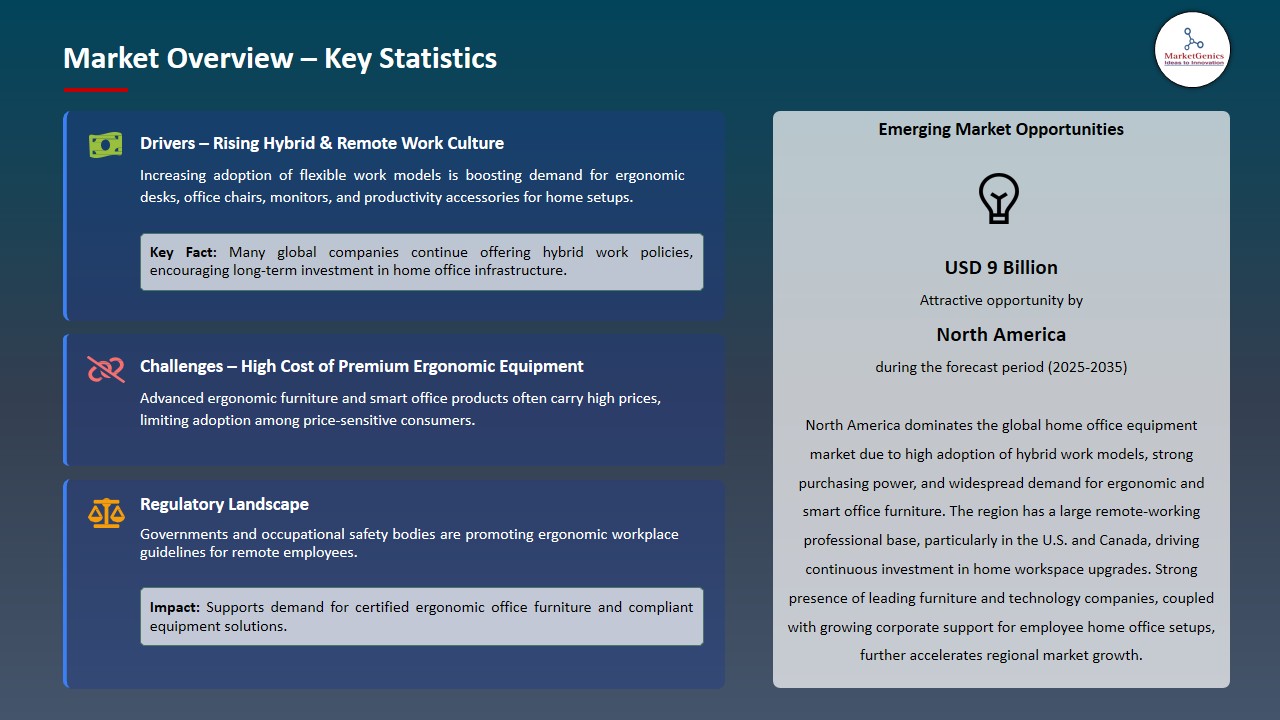 Home Office Equipment Market 2025-2035_Overview – Key Statistics