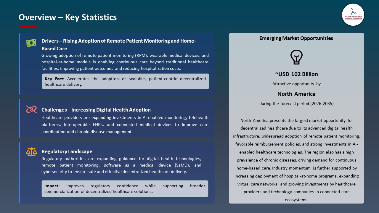 Global Decentralized Healthcare Market 2026-2035_Overview – Key Statistics