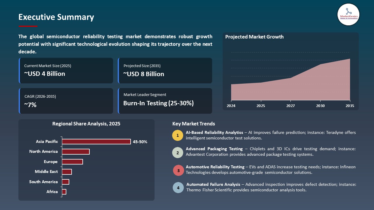 Global Semiconductor Reliability Testing Market 2026-2035_Executive Summary