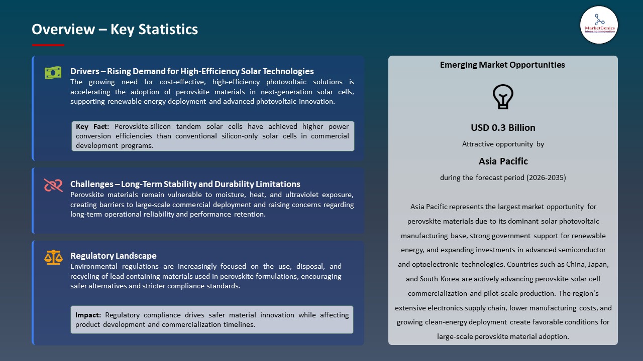 Global Perovskite Materials Market 2026-2035_Overview – Key Statistics