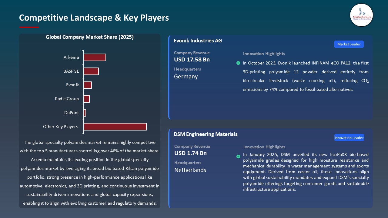 Specialty Polyamides Market_Competitive Landscape & Key Players