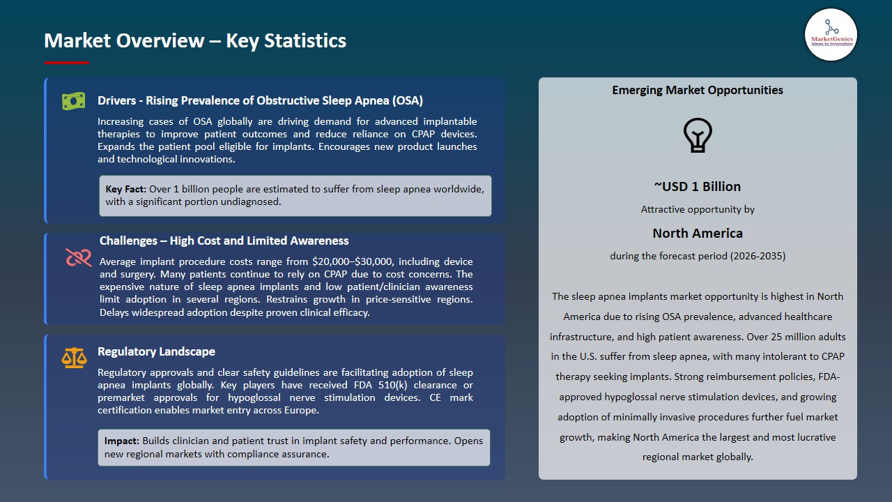 Sleep Apnea Implants Market 2026-2035_Overview – Key Statistics